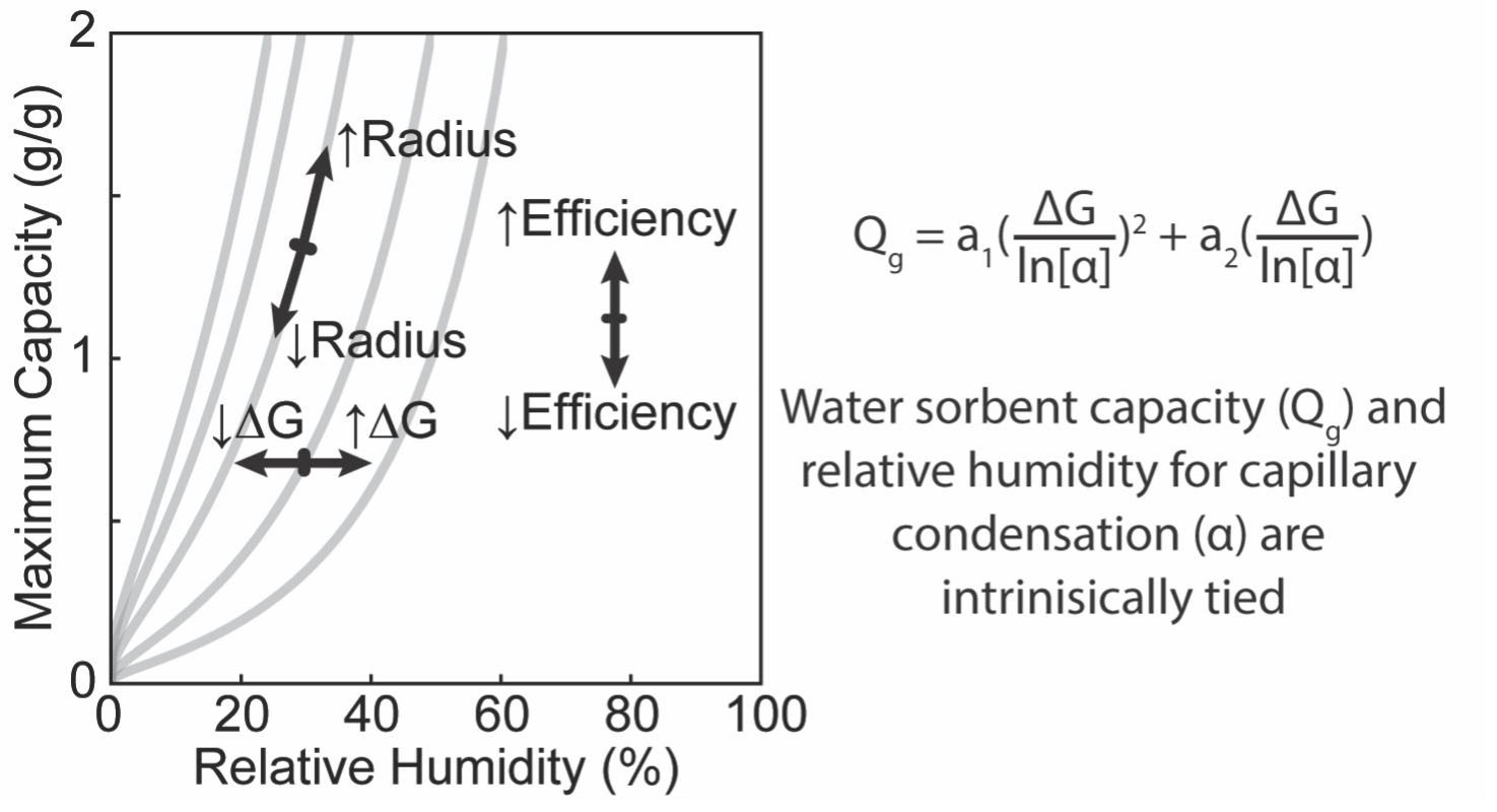 Maximum capacity versus relative humidity: water sorbent capacity and the relative humidity for capillary condensation are intrinsically tied