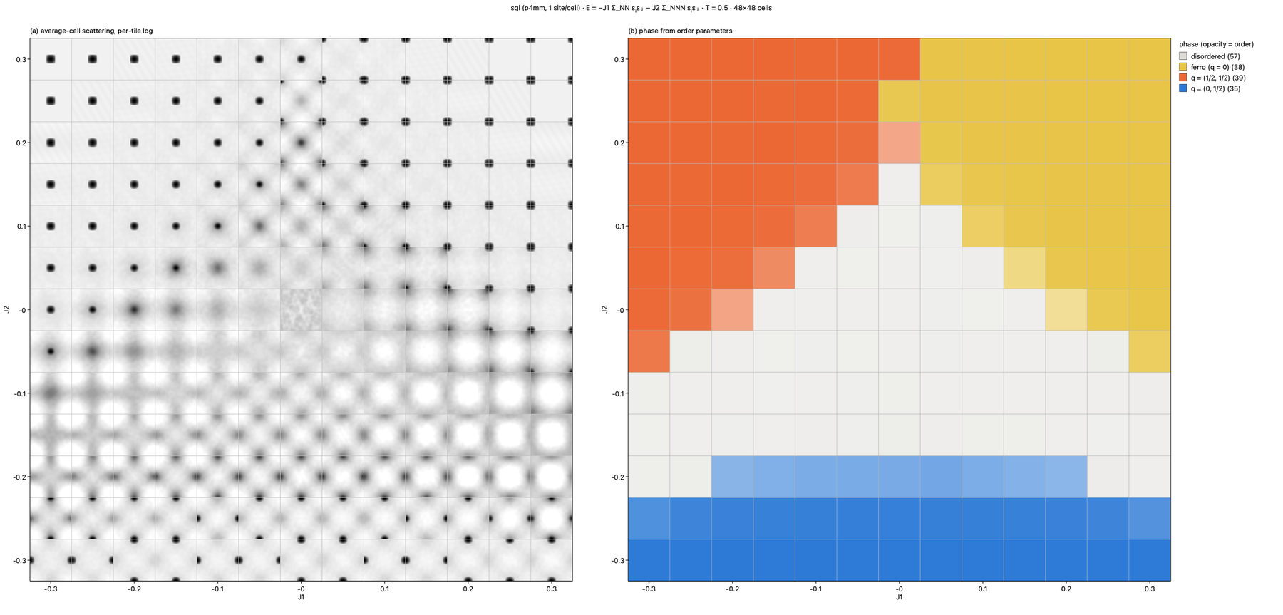 Phase Tiles output for the square net: (a) a grid of tiles over J1 and J2, each showing the average-cell scattering of one Monte Carlo run; (b) the same grid coloured by phase, with disordered, ferro and two modulated phases