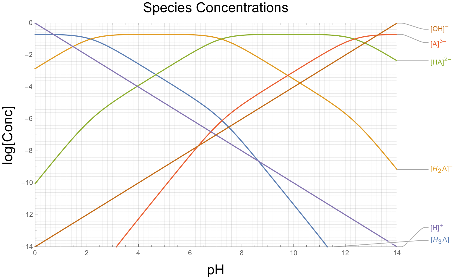 Log species concentration against pH for a triprotic acid, showing H3A, H2A−, HA2−, A3−, H+ and OH−