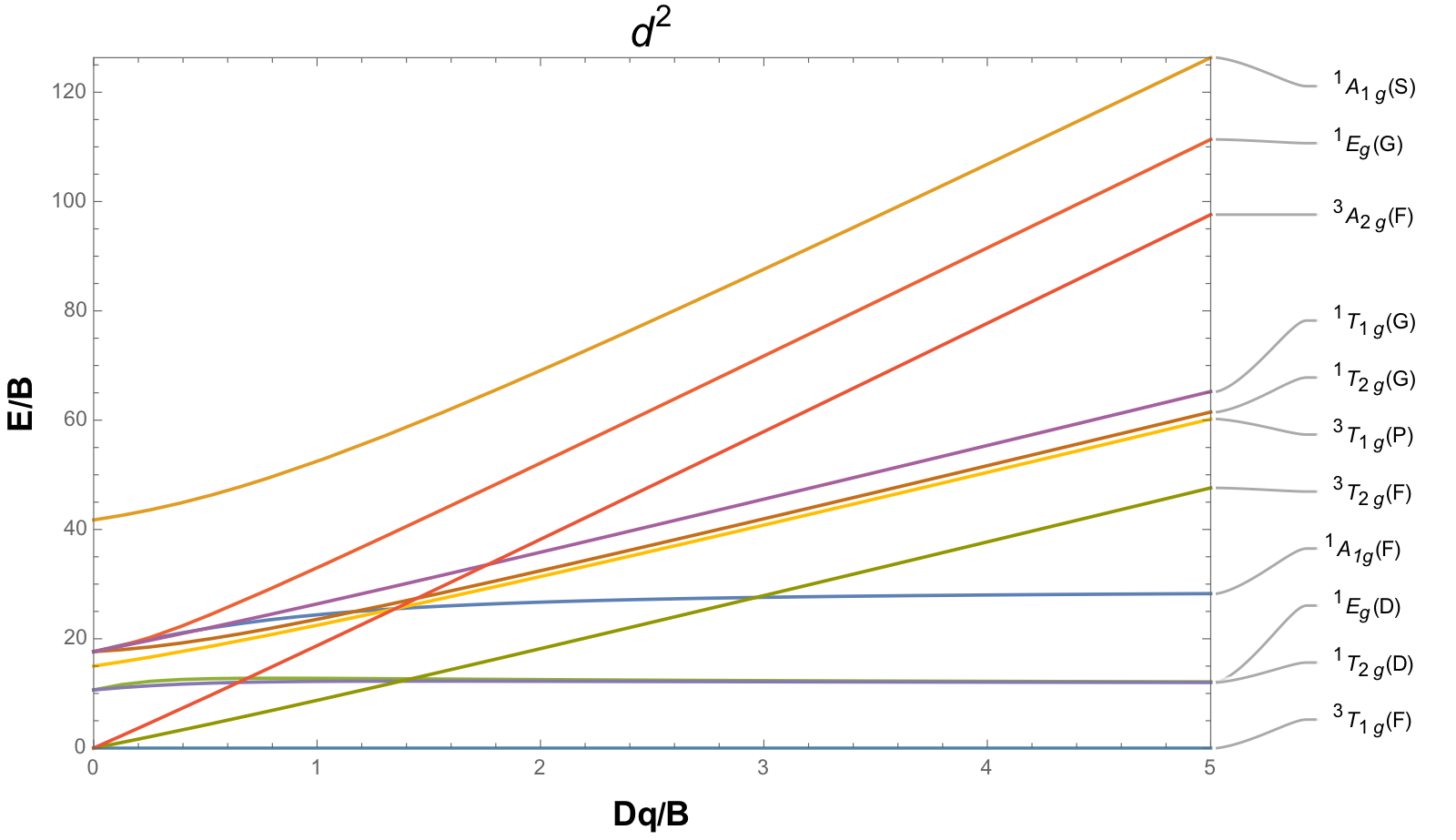 Tanabe–Sugano diagram for a d2 ion: term energies E/B plotted against ligand-field strength Dq/B, with each term labelled