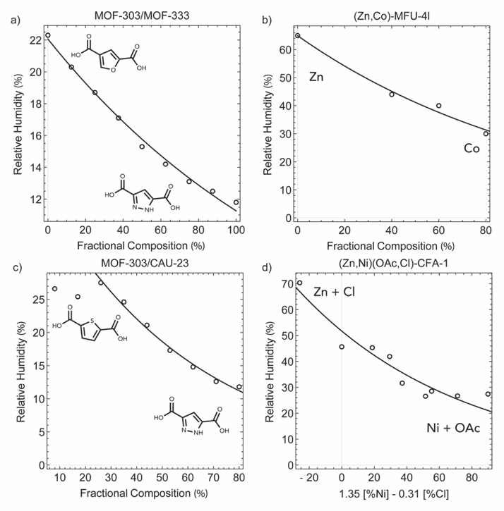 Four panels of step relative humidity versus composition for MOF-303/MOF-333, Zn/Co-MFU-4l, MOF-303/CAU-23, and (Zn,Ni)(OAc,Cl)-CFA-1, with the model curve through the data