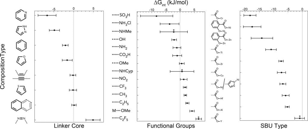 Fitted interaction free energies, ΔG_int in kJ/mol, for each linker core, functional group and SBU type