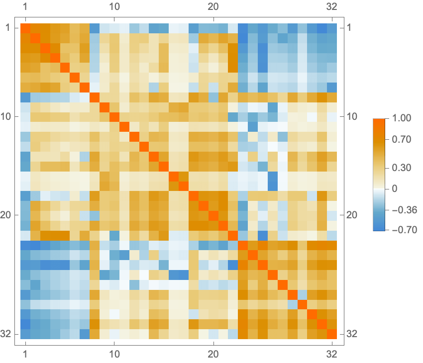 Correlation matrix of the 32 fitted parameters