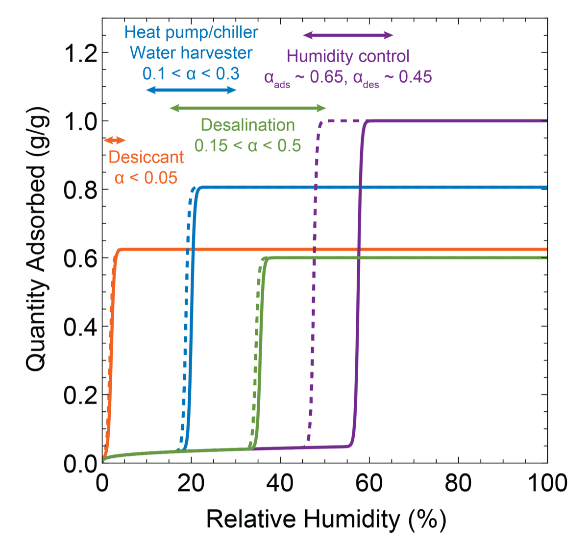 Model water isotherms with sharp uptake steps at different relative humidities, and the humidity windows used by desiccants, heat pumps and water harvesters, desalination, and humidity control
