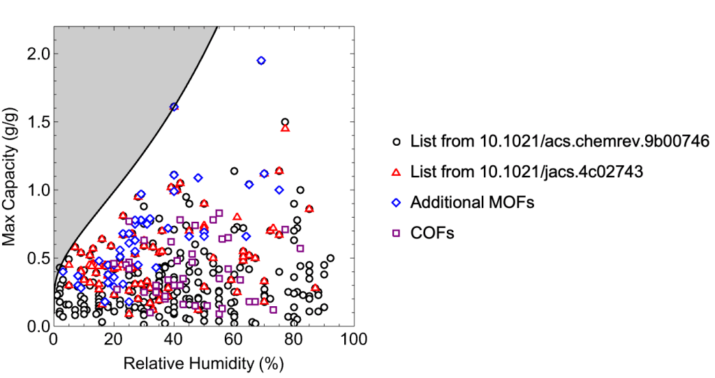 Maximum capacity versus relative humidity for MOFs and COFs in the database, with the bounding curve
