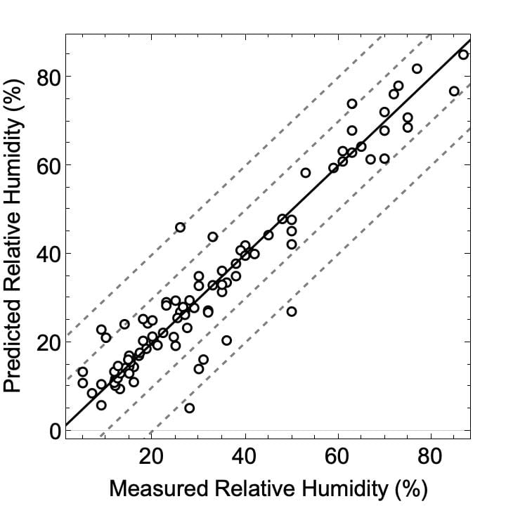 Predicted versus measured relative humidity for the 96 MOFs in the regression set